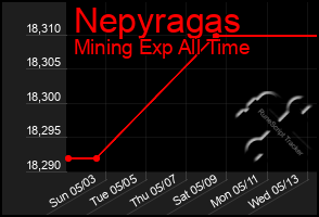 Total Graph of Nepyragas