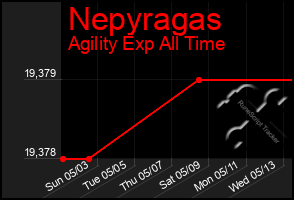 Total Graph of Nepyragas