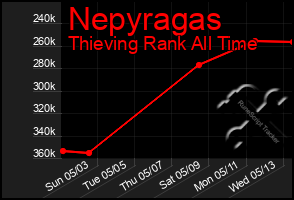 Total Graph of Nepyragas