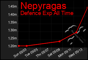 Total Graph of Nepyragas