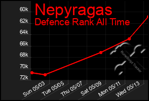 Total Graph of Nepyragas