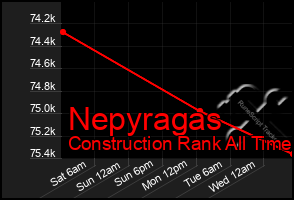 Total Graph of Nepyragas