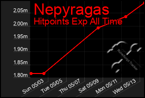 Total Graph of Nepyragas