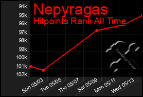 Total Graph of Nepyragas