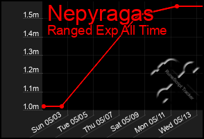 Total Graph of Nepyragas