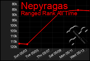 Total Graph of Nepyragas