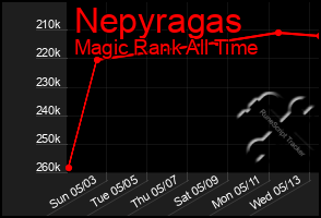 Total Graph of Nepyragas