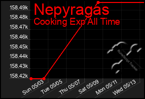 Total Graph of Nepyragas