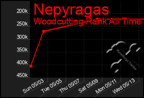 Total Graph of Nepyragas