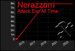 Total Graph of Nerazzurri