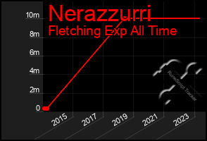 Total Graph of Nerazzurri