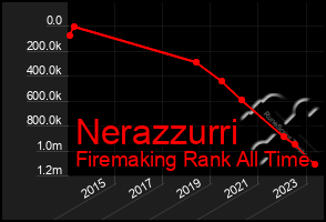 Total Graph of Nerazzurri