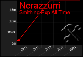 Total Graph of Nerazzurri