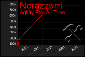 Total Graph of Nerazzurri