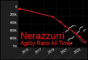Total Graph of Nerazzurri