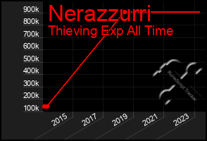 Total Graph of Nerazzurri