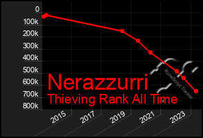 Total Graph of Nerazzurri