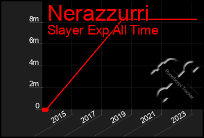 Total Graph of Nerazzurri