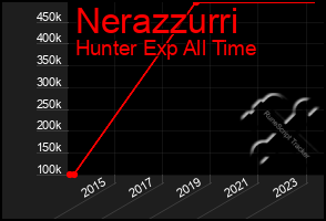Total Graph of Nerazzurri
