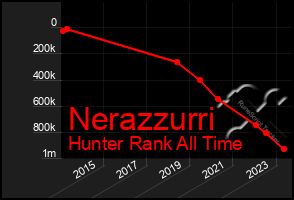 Total Graph of Nerazzurri