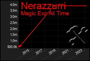 Total Graph of Nerazzurri