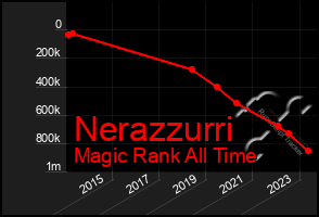Total Graph of Nerazzurri