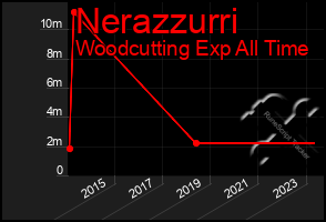 Total Graph of Nerazzurri