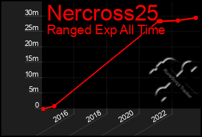 Total Graph of Nercross25