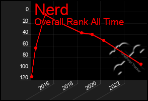 Total Graph of Nerd