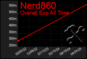 Total Graph of Nerd860