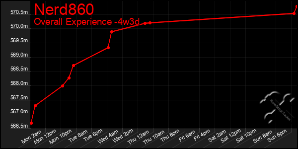 Last 31 Days Graph of Nerd860