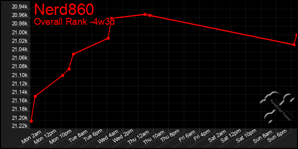 Last 31 Days Graph of Nerd860