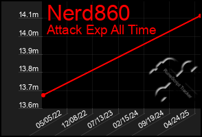 Total Graph of Nerd860