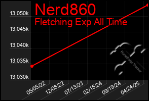 Total Graph of Nerd860