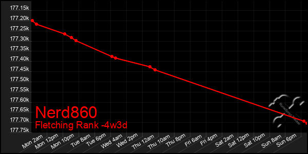 Last 31 Days Graph of Nerd860
