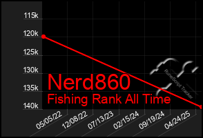 Total Graph of Nerd860