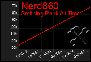 Total Graph of Nerd860