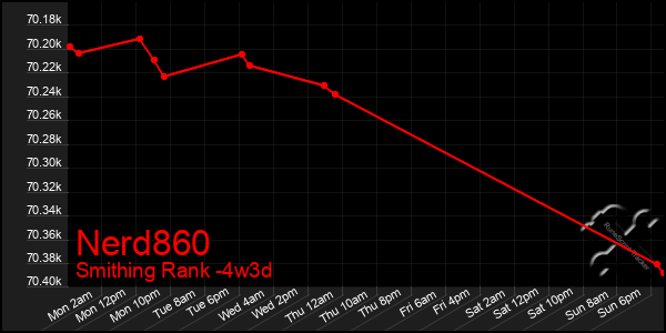 Last 31 Days Graph of Nerd860