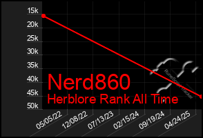 Total Graph of Nerd860