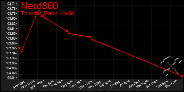Last 31 Days Graph of Nerd860