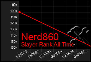 Total Graph of Nerd860