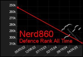 Total Graph of Nerd860