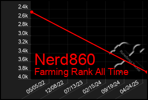 Total Graph of Nerd860