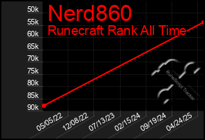 Total Graph of Nerd860