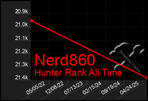 Total Graph of Nerd860
