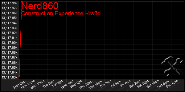 Last 31 Days Graph of Nerd860