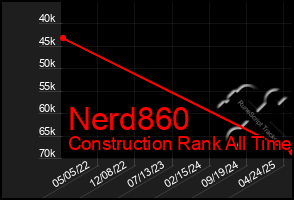 Total Graph of Nerd860