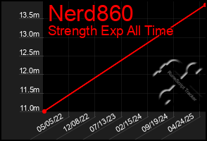 Total Graph of Nerd860