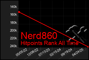 Total Graph of Nerd860