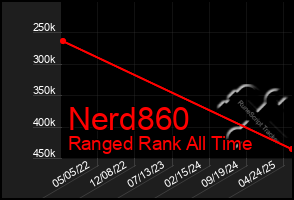 Total Graph of Nerd860